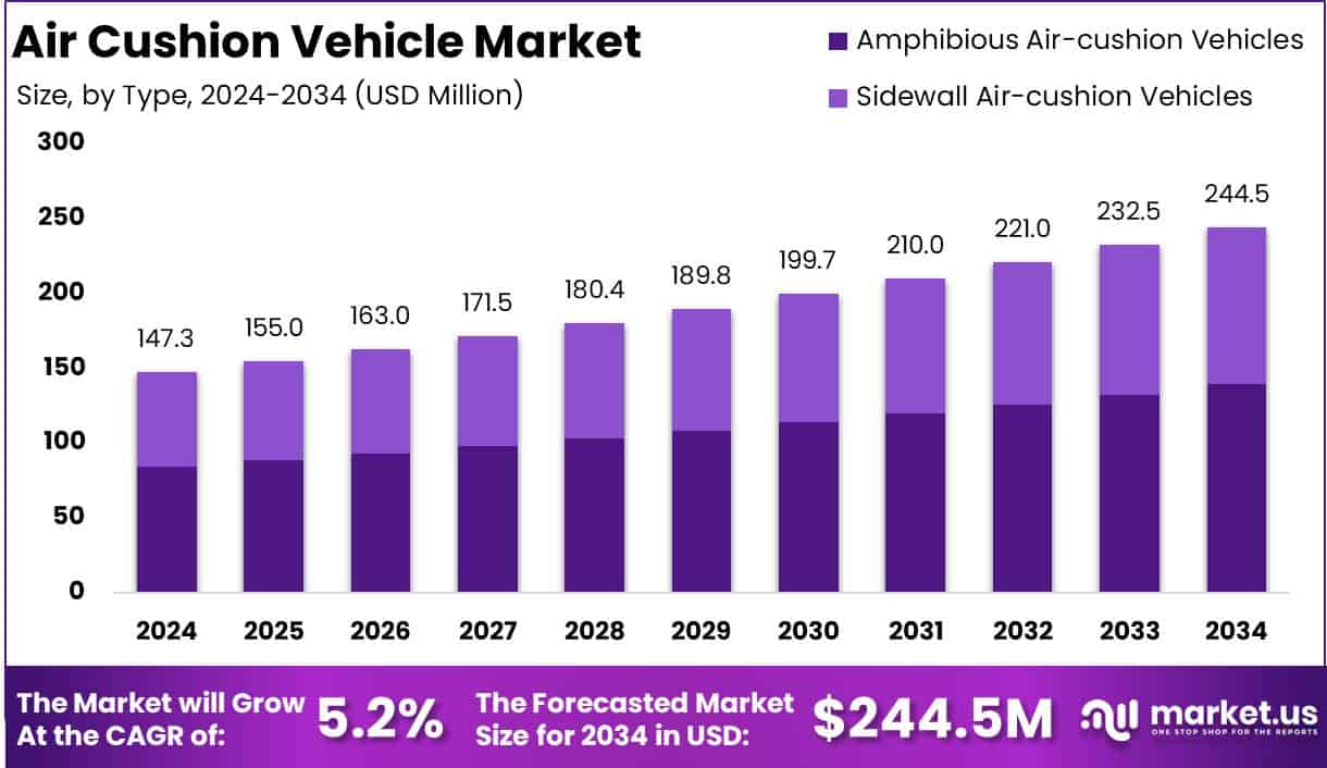 Air Cushion Vehicle Market Growth Analysis