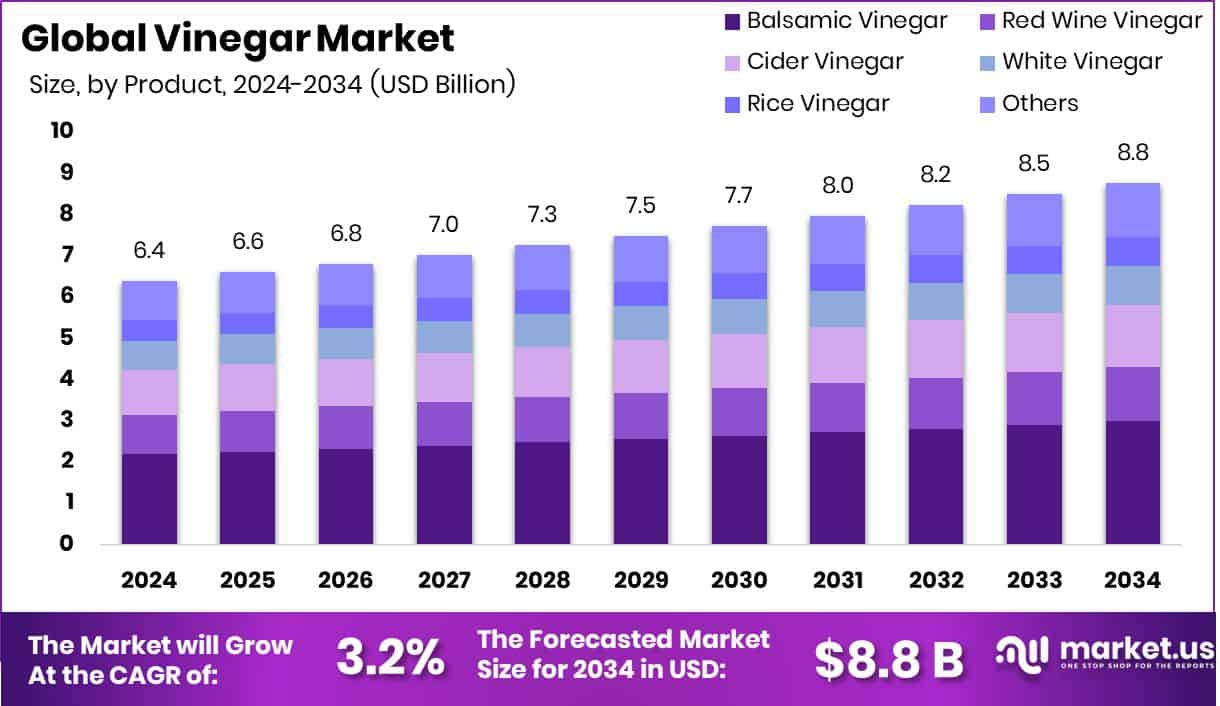 Vinegar Market Size
