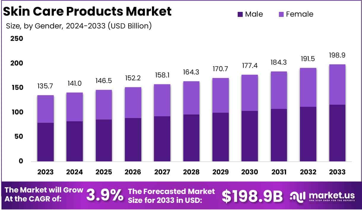 Skin Care Products Market Growth Analysis