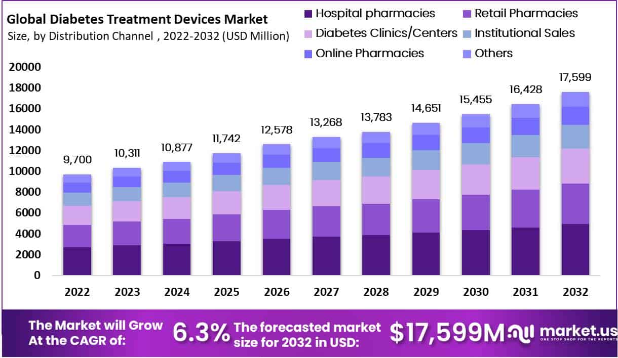 Diabetes Treatment Devices Market Value