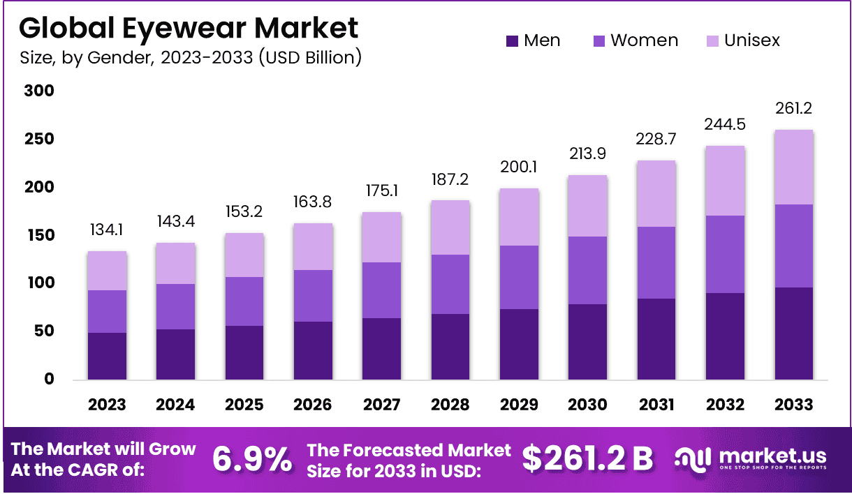 Eyewear Market Size