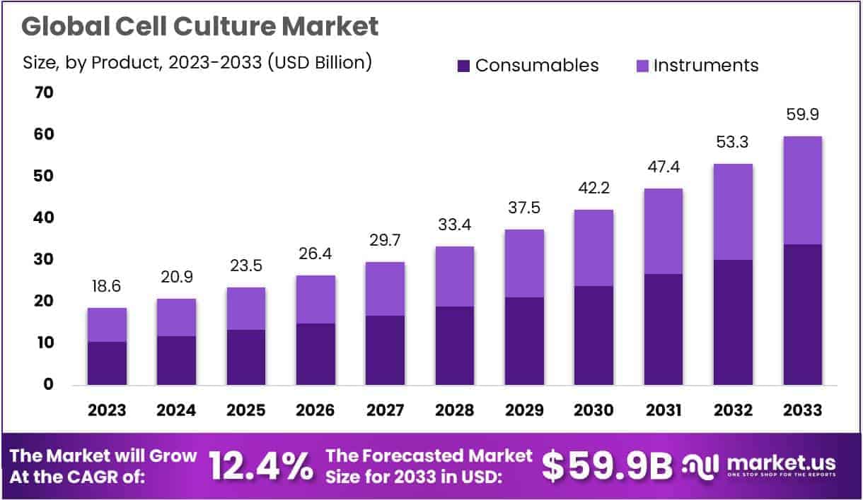 Cell Culture Market Growth