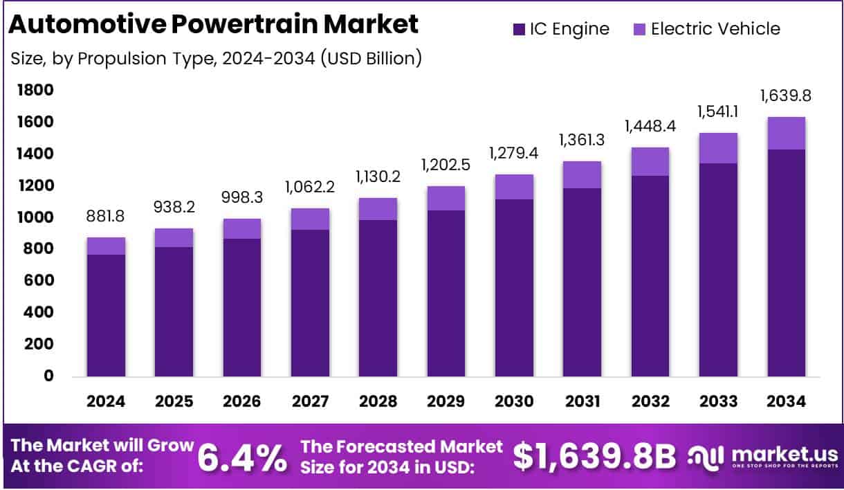 Automotive Powertrain Market Growth Analysis