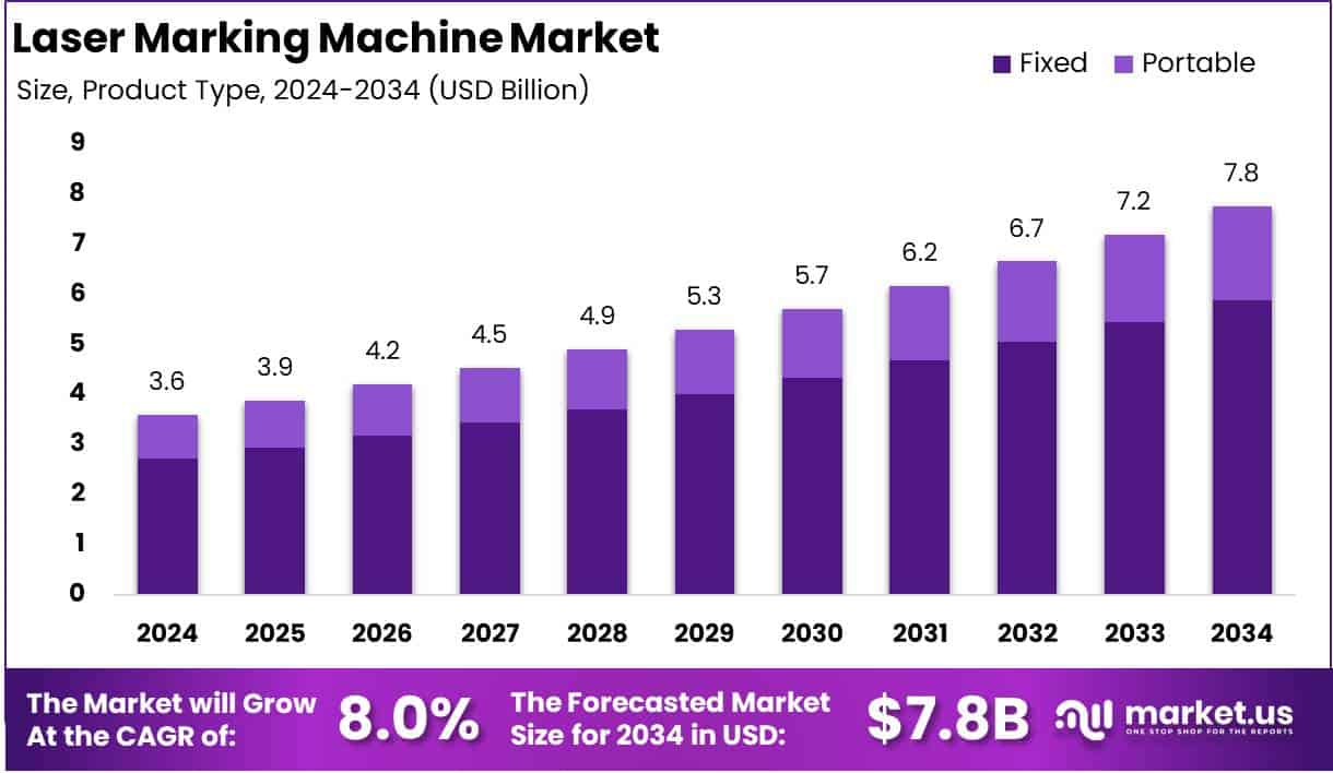 Laser Marking Machine Market Growth Analysis
