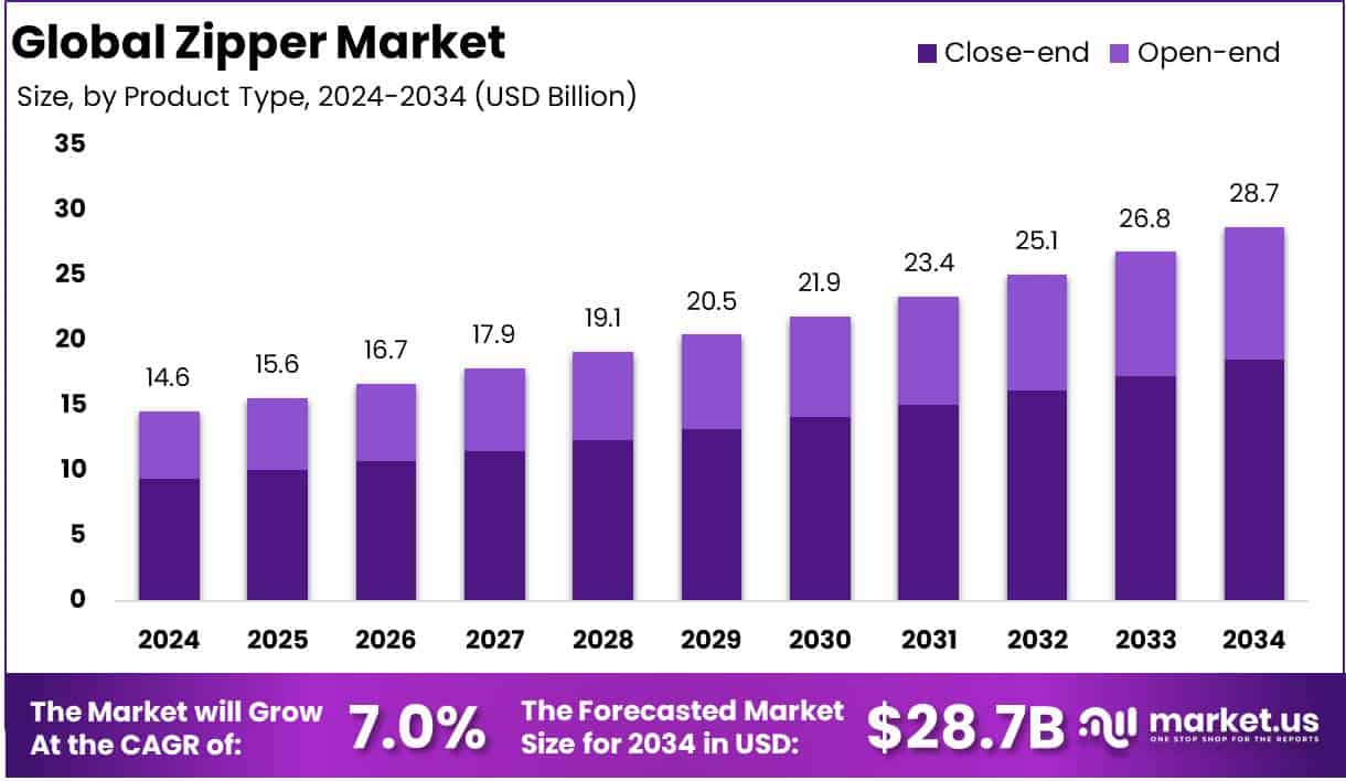 Zipper Market Growth Analysis