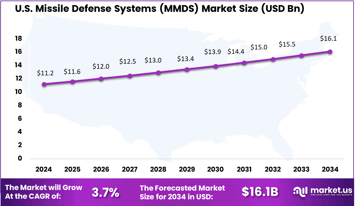 US Missile Defense Systems Market