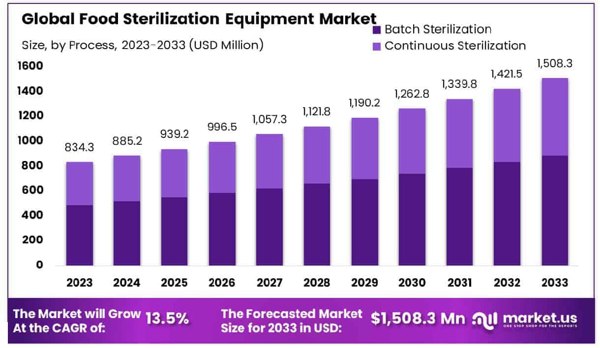 Food Sterilization Equipment Market Size