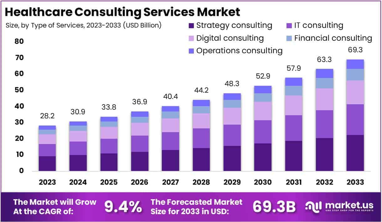 Healthcare Consulting Services Market Size