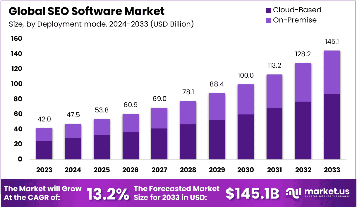 SEO Software Market Size