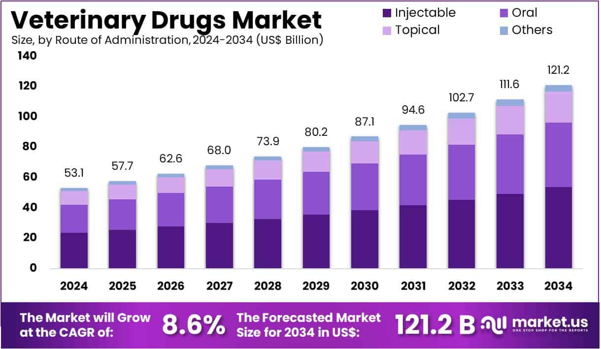 Veterinary Drugs Market Size