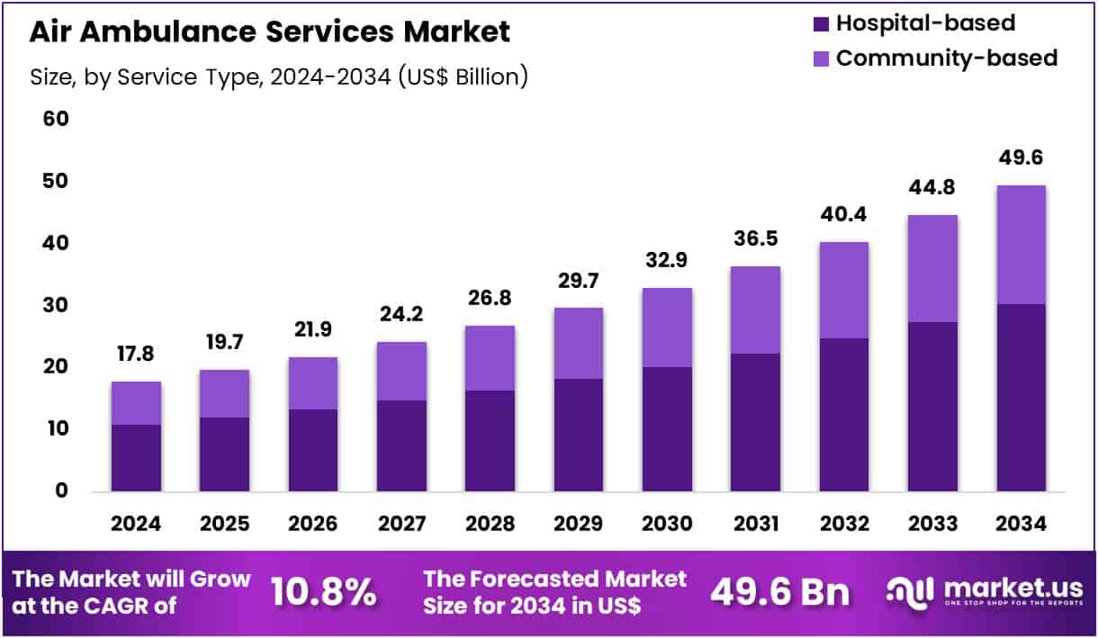 Air Ambulance Services Market Size