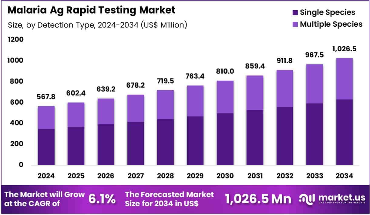 Malaria Ag Rapid Testing Market Size