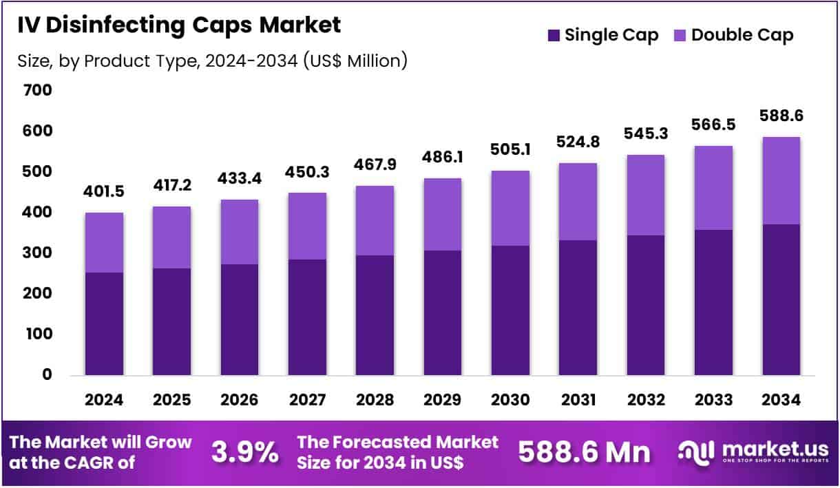 IV Disinfecting Caps Market Size