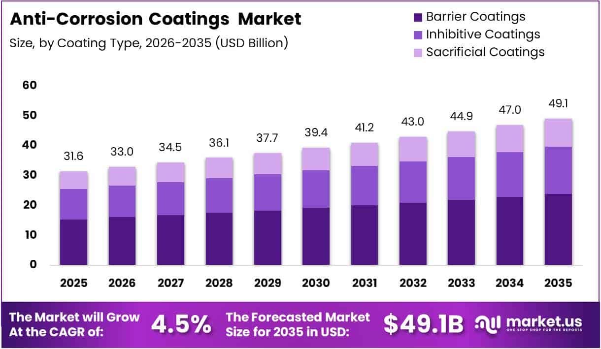 Anti-Corrosion Coatings Market Size Analysis Bar Graph