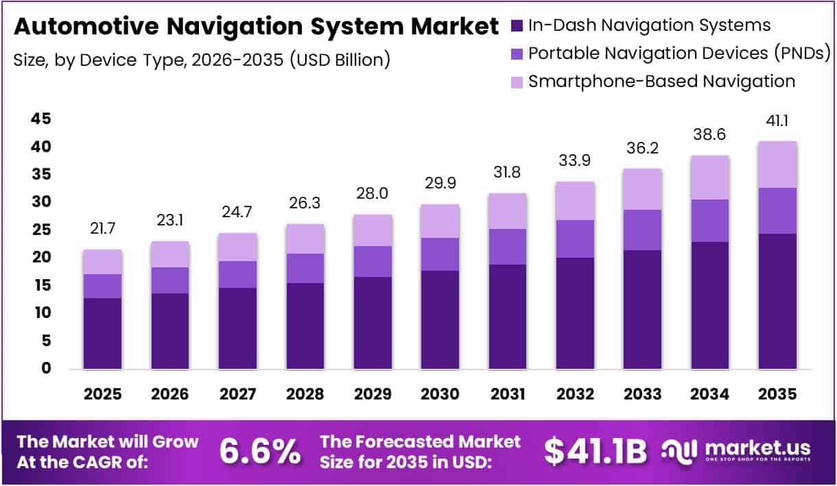 Automotive Navigation System Market Size Analysis Bar Graph