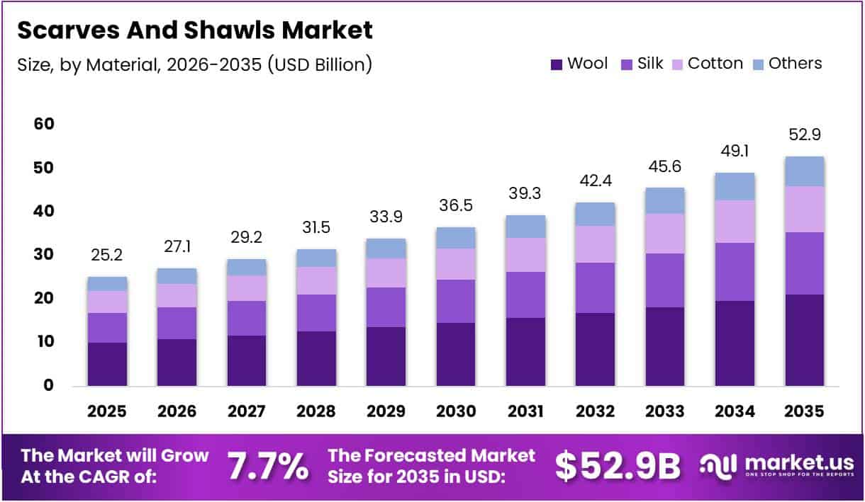 Scarves And Shawls Market Size Analysis Bar Graph
