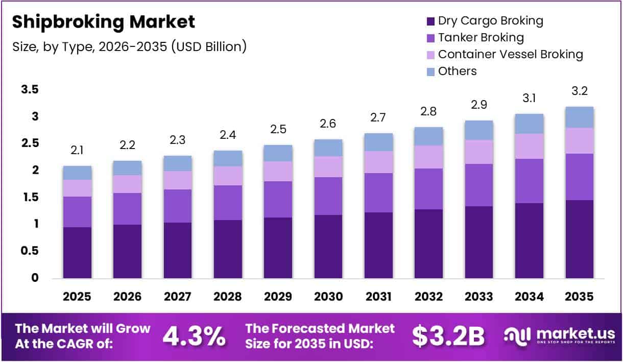 Shipbroking Market Size Analysis Bar Graph