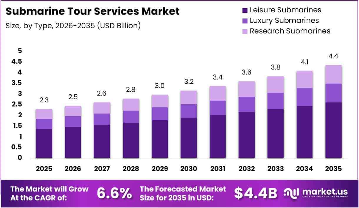 Submarine Tour Services Market Size Analysis Bar Graph