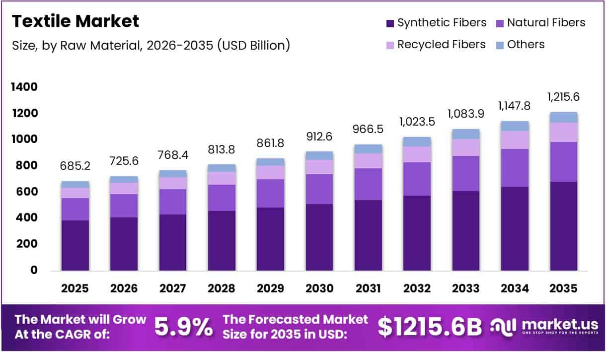 Textile Market Size Analysis Bar Graph
