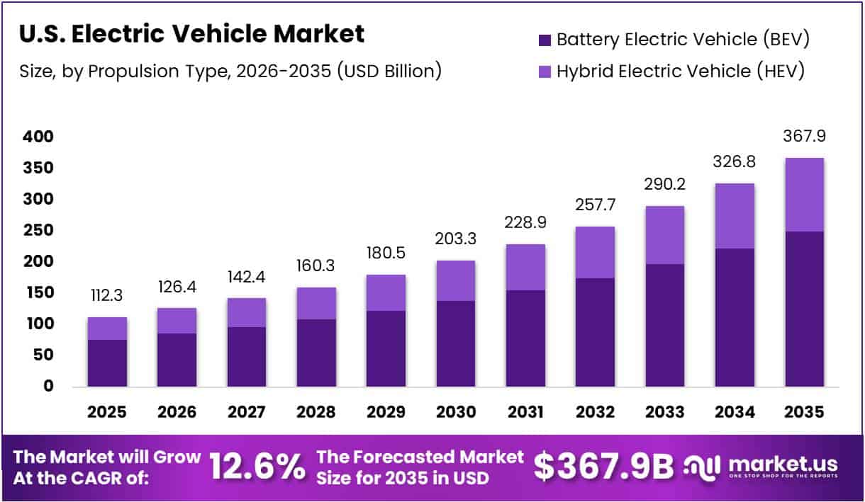 U.S. Electric Vehicle Market Size Analysis Bar Graph