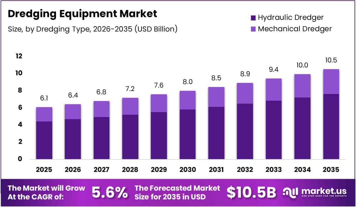Dredging Equipment Market Size Analysis Bar Graph