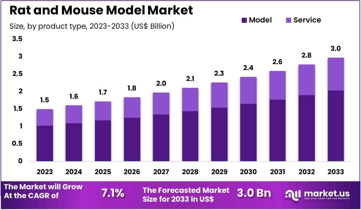 Rat and Mouse Model Market Size