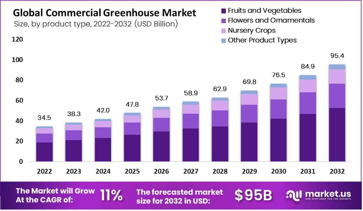 Commercial Greenhouse Market by product type