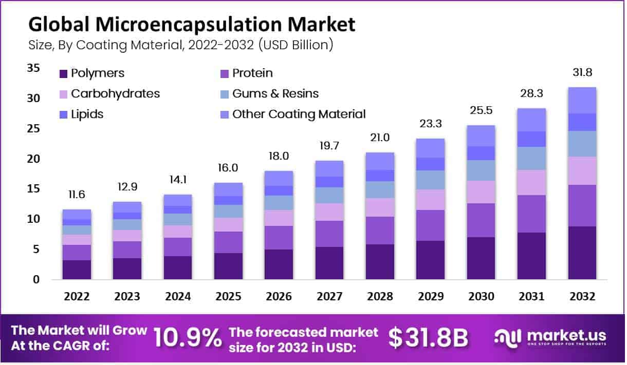 Microencapsulation Market coating material