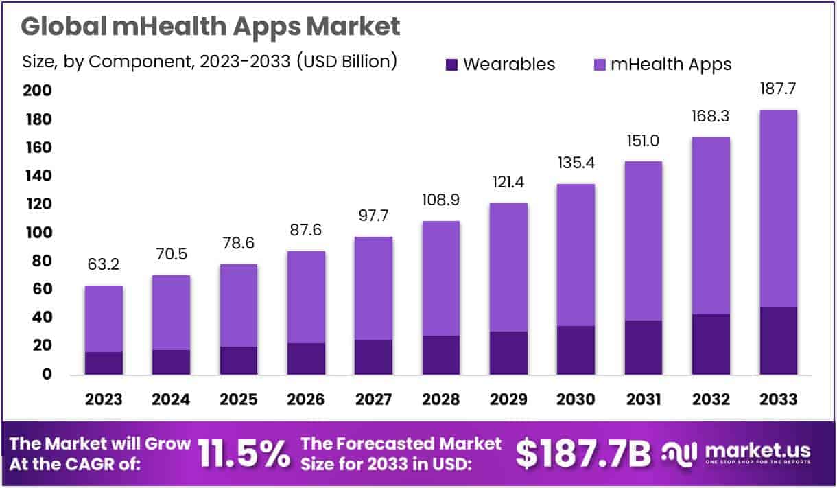 mHealth Market Growth Analysis