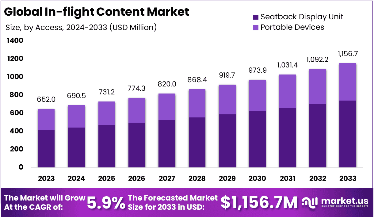 In-flight Content Market Size