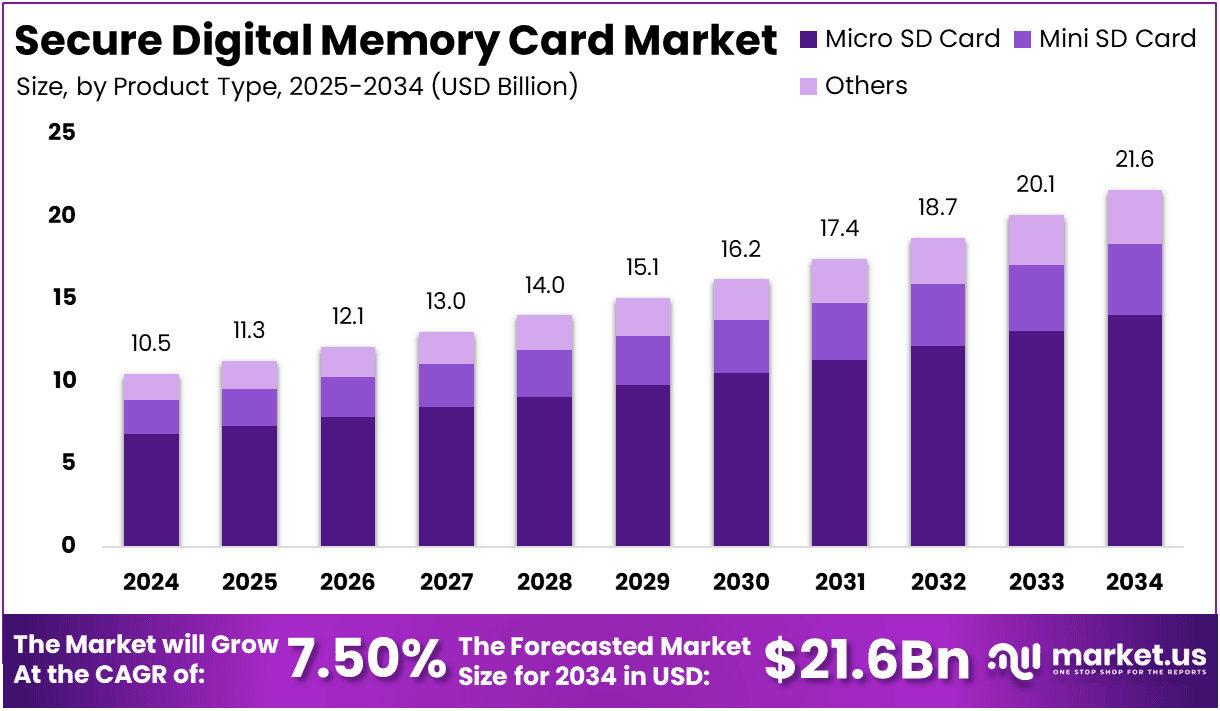 Secure Digital Memory Card Market Size