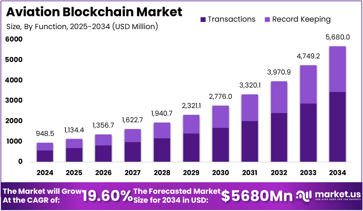 Aviation Blockchain Market Size