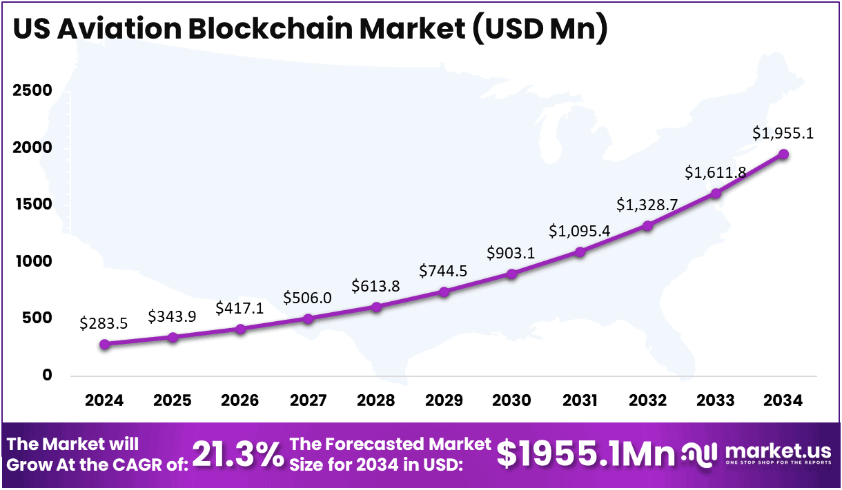 US Aviation Blockchain Market Size