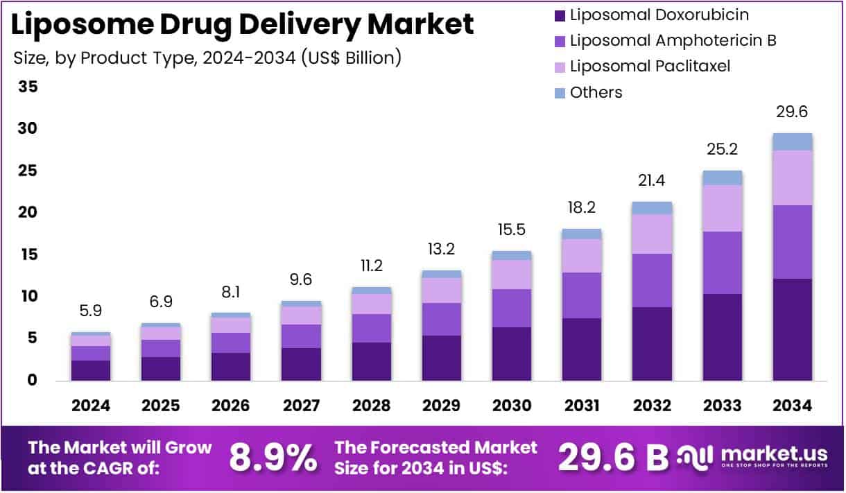 Liposome Drug Delivery Market Size