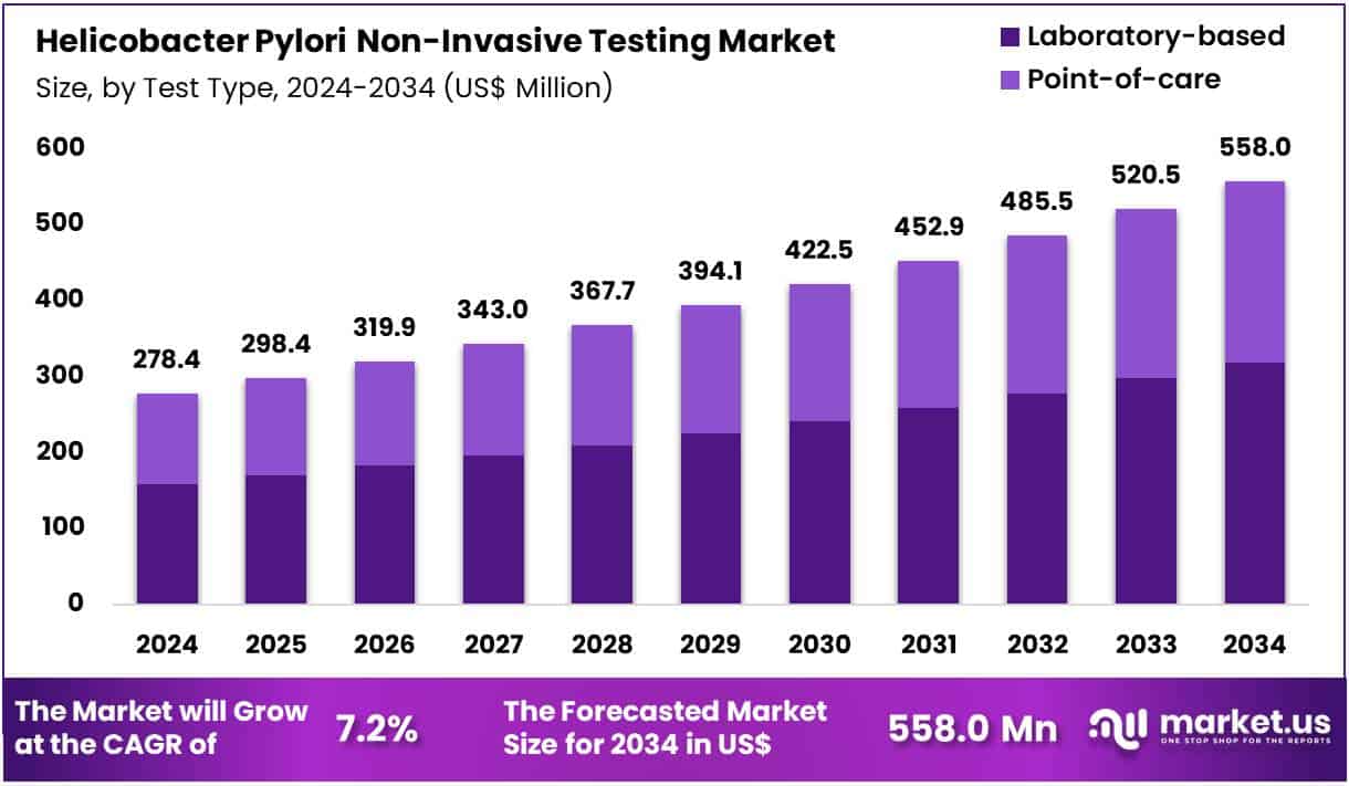 Helicobacter Pylori Non-Invasive Testing Market Size
