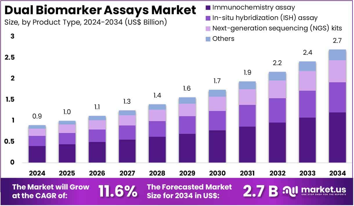 Dual Biomarker Assays Market Size