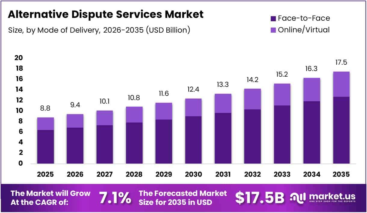 Alternative Dispute Services Size Analysis Bar Graph
