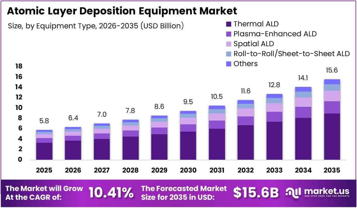 Atomic Layer Deposition Equipment Market Size Analysis Bar Graph