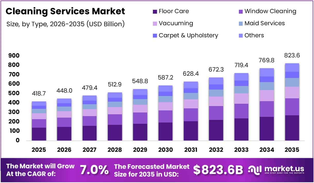 Cleaning Services Market Size Analysis Bar Graph