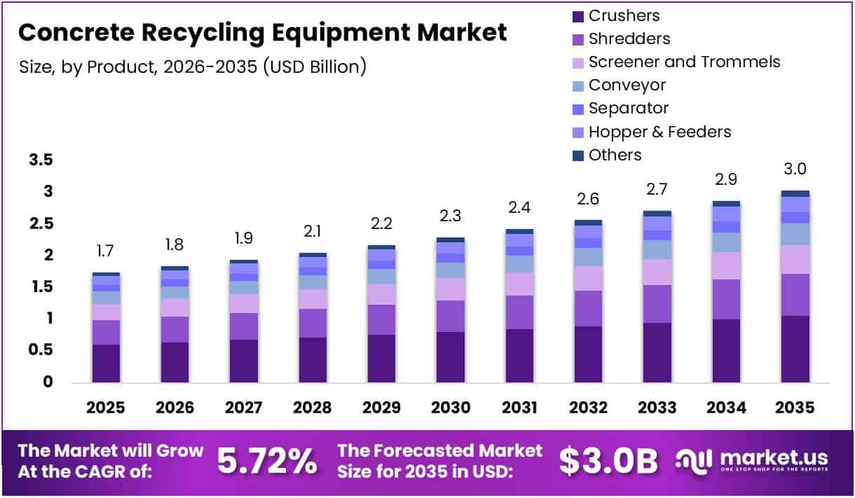 Concrete Recycling Equipment Market Size Analysis Bar Graph