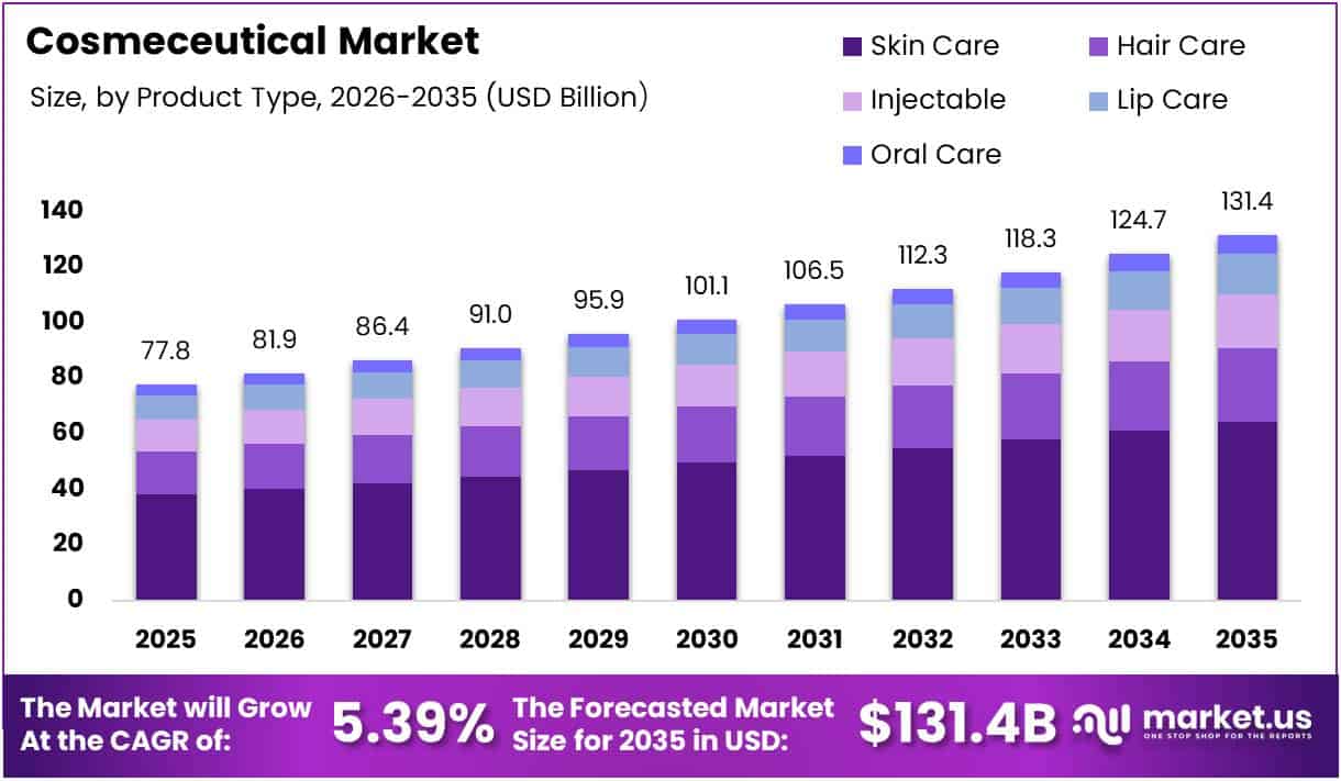 Cosmeceutical Market Size Analysis Bar Graph
