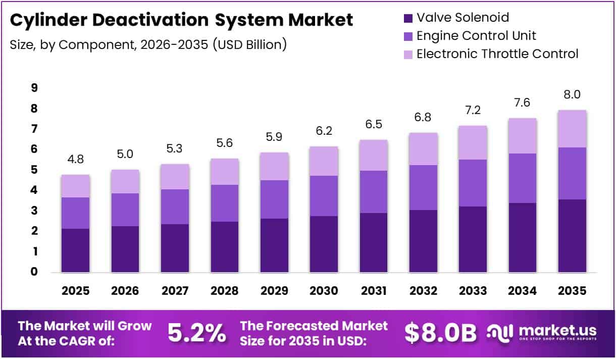 Cylinder Deactivation System Market Size Analysis Bar Graph