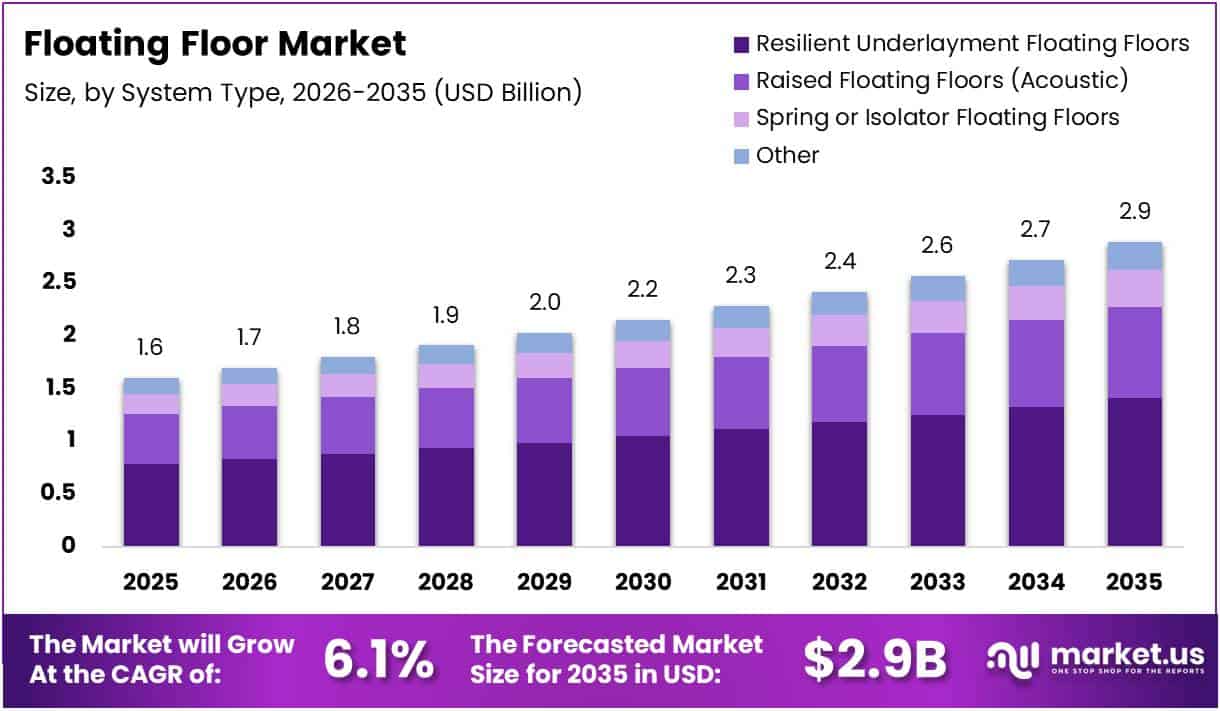 Floating Floor Market Size Analysis Bar Graph