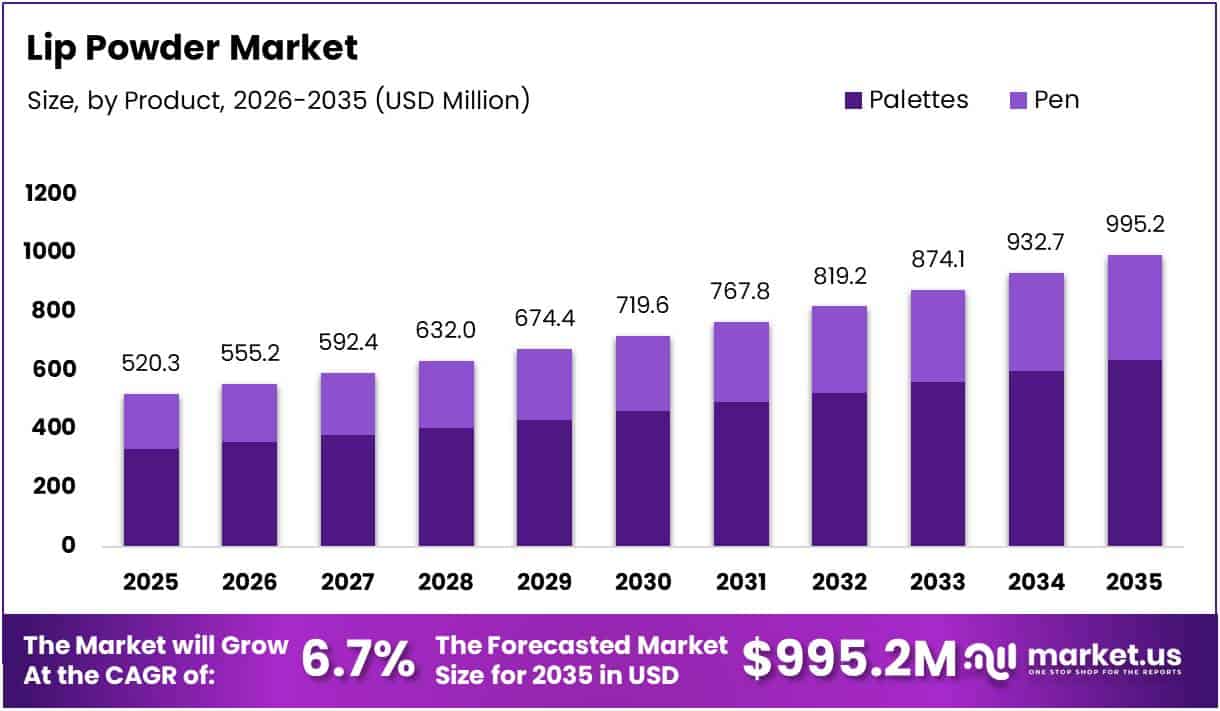 Lip Powder Market Size Analysis Bar Graph