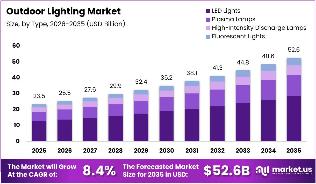 Outdoor Lighting Market Size Analysis Bar Graph