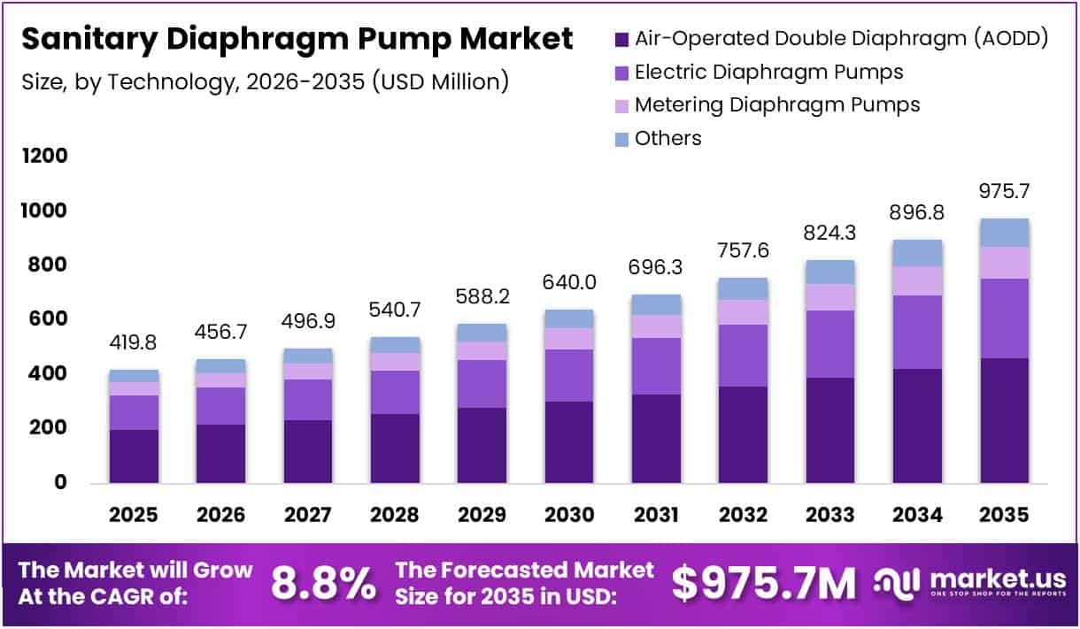 Sanitary Diaphragm Pump Market Size Analysis Bar Graph