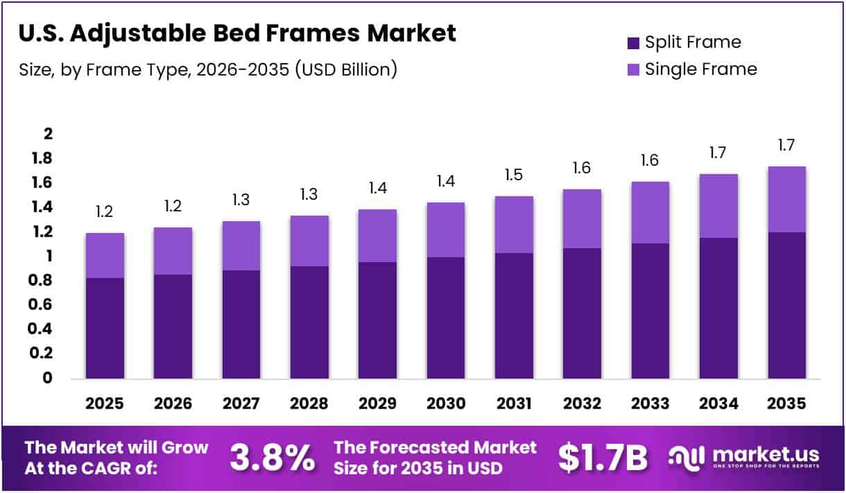 U.S. Adjustable Bed Frames Market Size Analysis Bar Graph