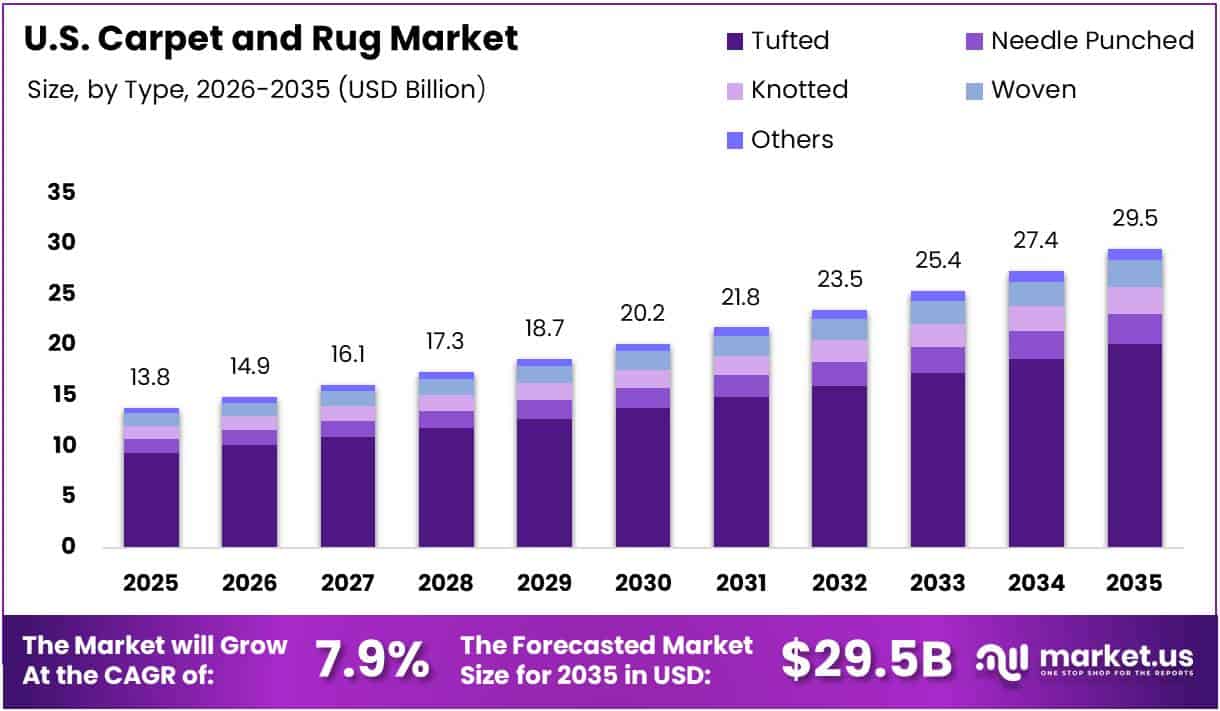 U.S. Carpet and Rug Market Size Analysis Bar Graph