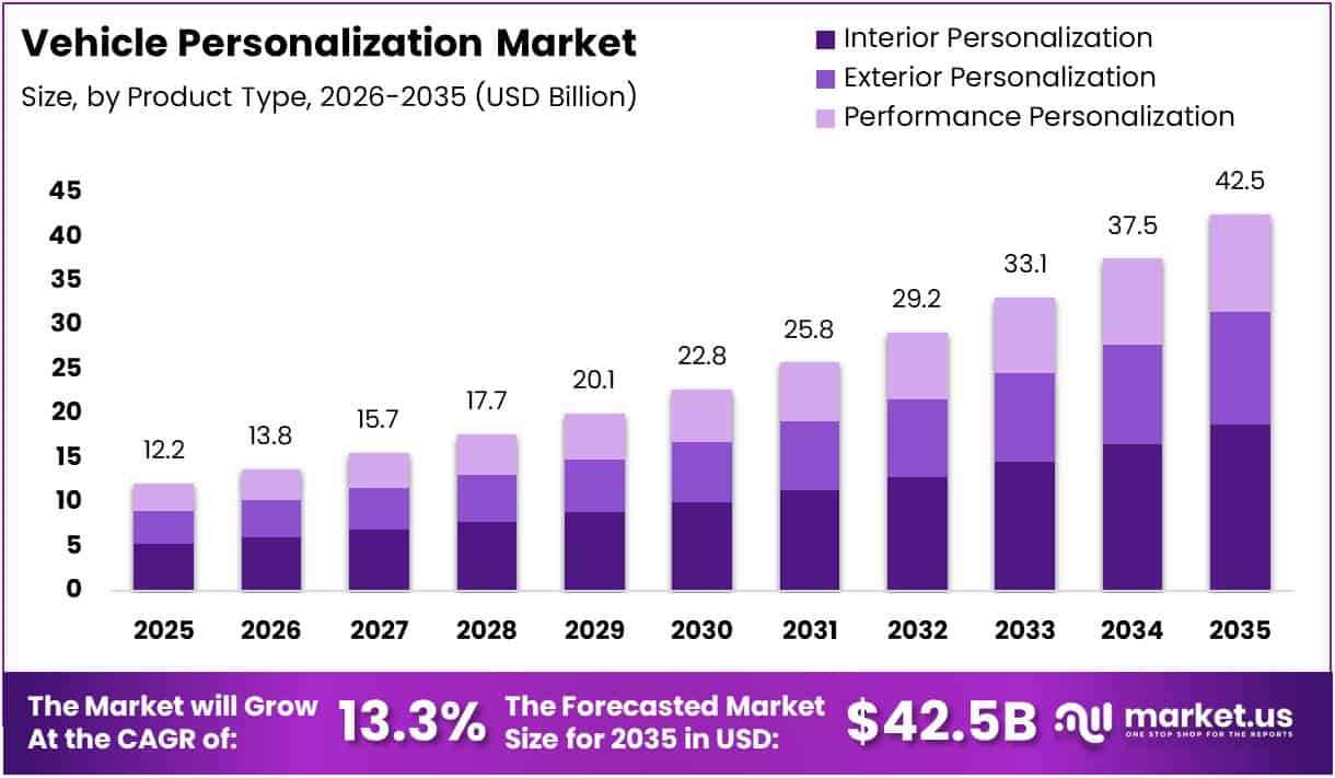 Vehicle Personalization Market Size Analysis Bar Graph
