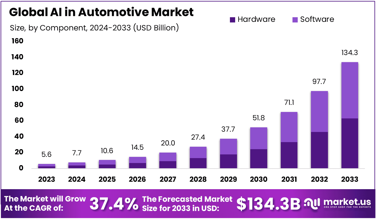 AI in Automotive Market Size